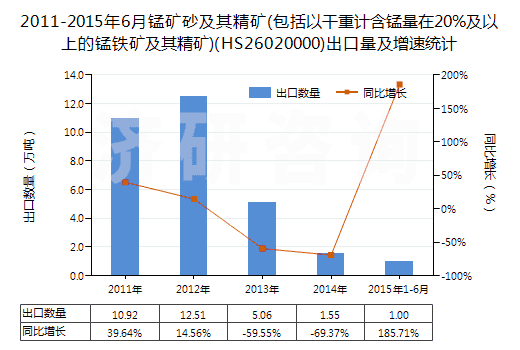 2011-2015年6月錳礦砂及其精礦(包括以干重計(jì)含錳量在20%及以上的錳鐵礦及其精礦)(HS26020000)出口量及增速統(tǒng)計(jì)